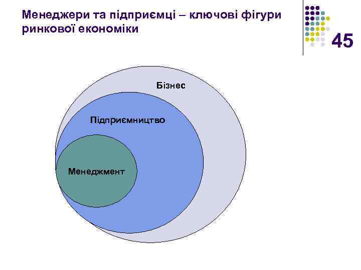 Менеджери та підприємці – ключові фігури ринкової економіки Бізнес Підприємництво Менеджмент 45 