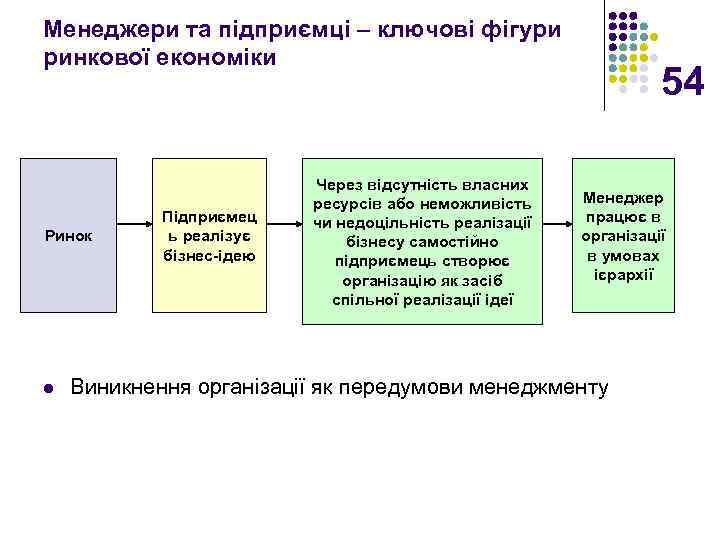 Менеджери та підприємці – ключові фігури ринкової економіки Ринок l Підприємец ь реалізує бізнес