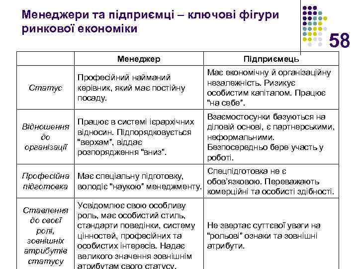 Менеджери та підприємці – ключові фігури ринкової економіки Менеджер Статус Професійний найманий керівник, який