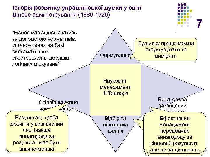 Історія розвитку управлінської думки у світі Ділове адміністрування (1880 -1920) “Бізнес має здійснюватись за