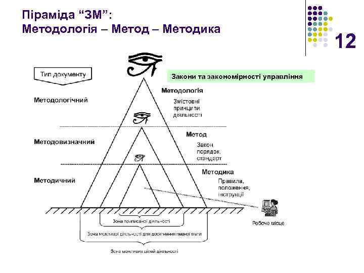 Піраміда “ЗМ”: Методологія – Методика Закони та закономірності управління 12 