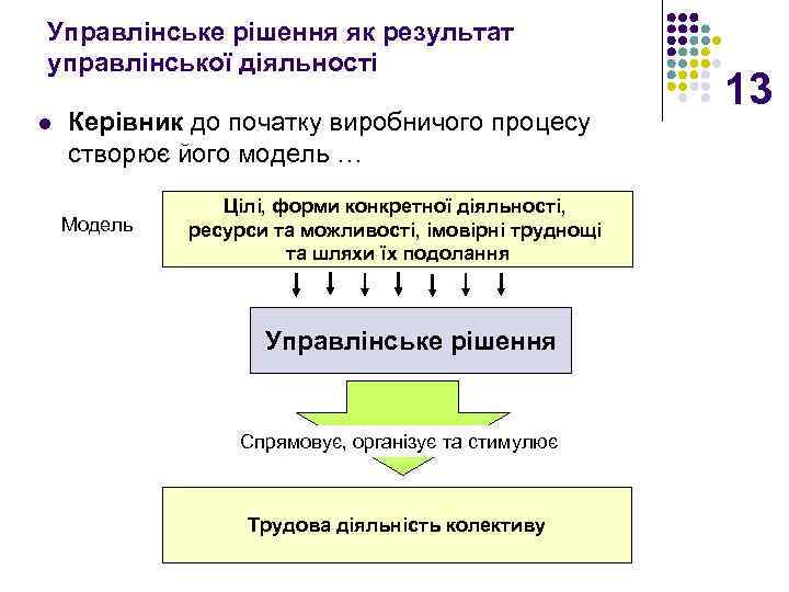 Управлінське рішення як результат управлінської діяльності l Керівник до початку виробничого процесу створює його