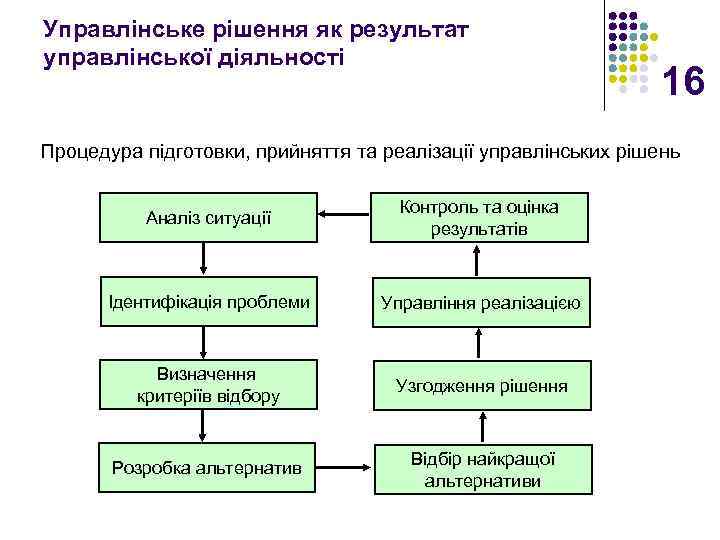 Управлінське рішення як результат управлінської діяльності 16 Процедура підготовки, прийняття та реалізації управлінських рішень