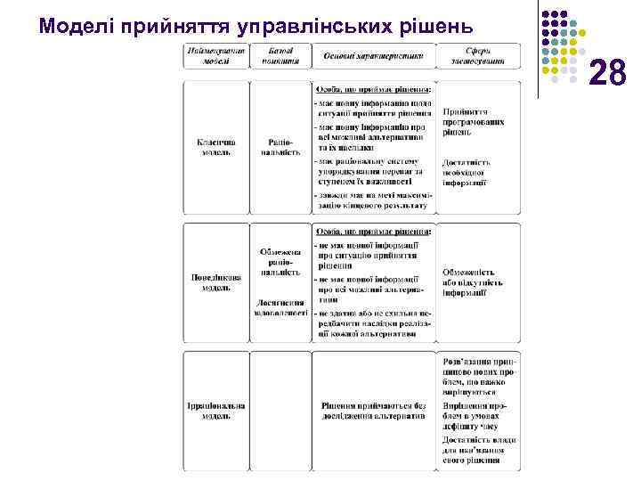Моделі прийняття управлінських рішень 28 