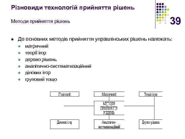 Різновиди технологій прийняття рішень Методи прийняття рішень l 39 До основних методів прийняття управлінських