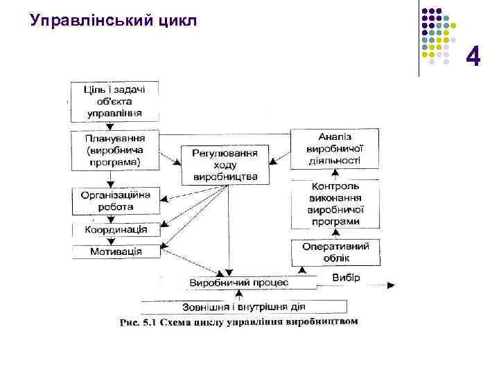 Управлінський цикл 4 
