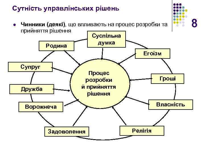 Сутність управлінських рішень l Чинники (деякі), що впливають на процес розробки та прийняття рішення