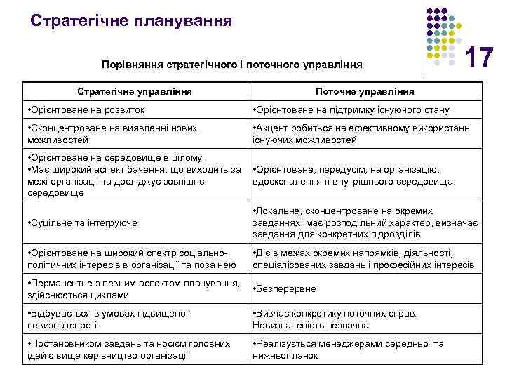 Стратегічне планування Порівняння стратегічного і поточного управління Стратегічне управління 17 Поточне управління • Орієнтоване