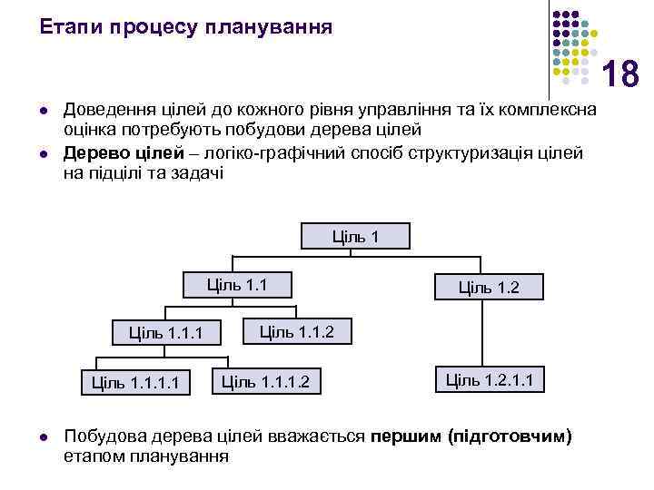 Етапи процесу планування 18 l l Доведення цілей до кожного рівня управління та їх