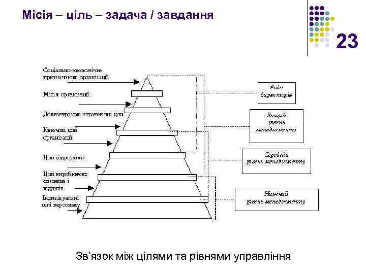 Місія – ціль – задача / завдання 23 Зв’язок між цілями та рівнями управління