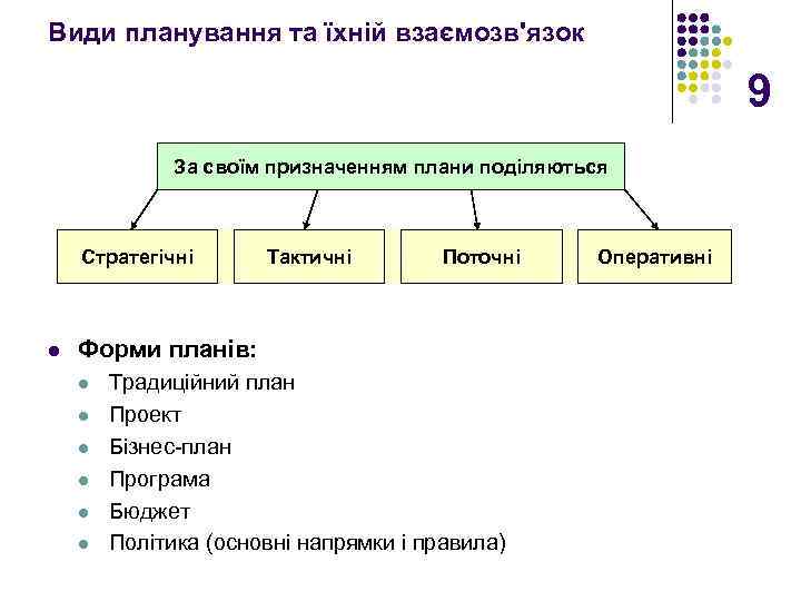 Види планування та їхній взаємозв'язок 9 За своїм призначенням плани поділяються Стратегічні l Тактичні