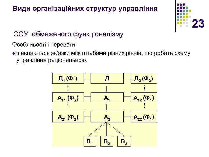 Види організаційних структур управління 23 ОСУ обмеженого функціоналізму Особливості і переваги: l з’являються зв’язки