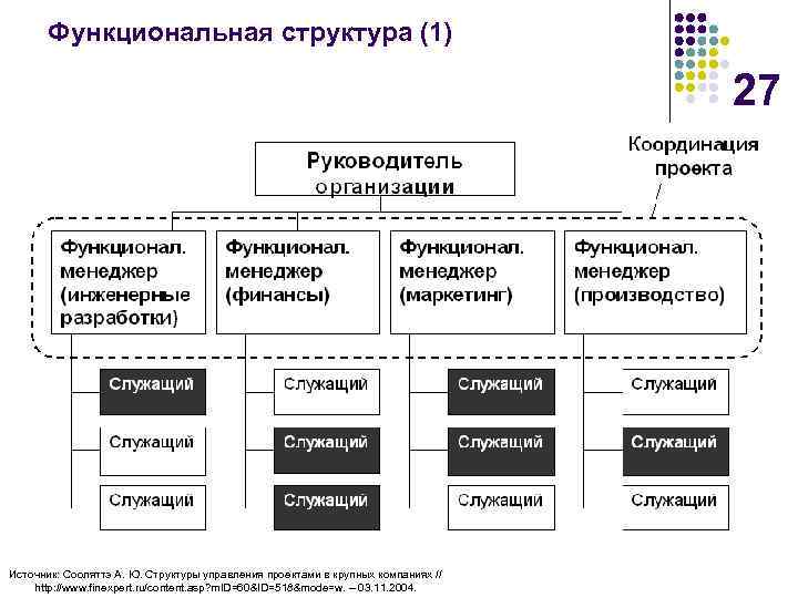 Функциональная структура (1) 27 Источник: Сооляттэ А. Ю. Структуры управления проектами в крупных компаниях