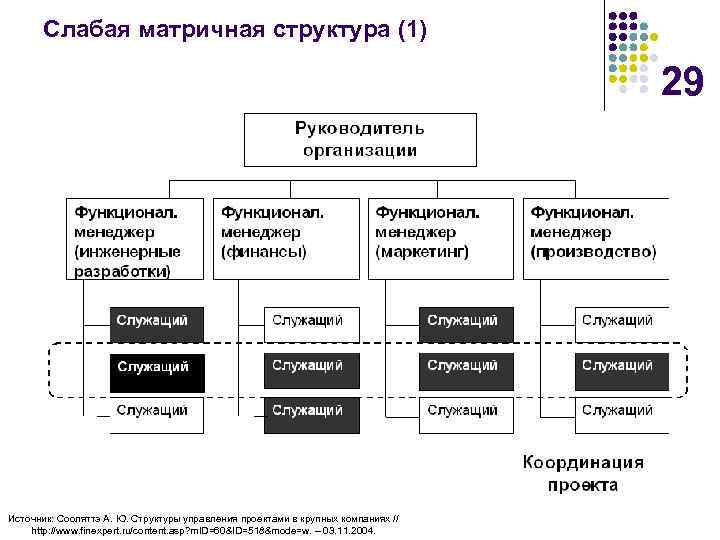 Слабая матричная структура (1) 29 Источник: Сооляттэ А. Ю. Структуры управления проектами в крупных