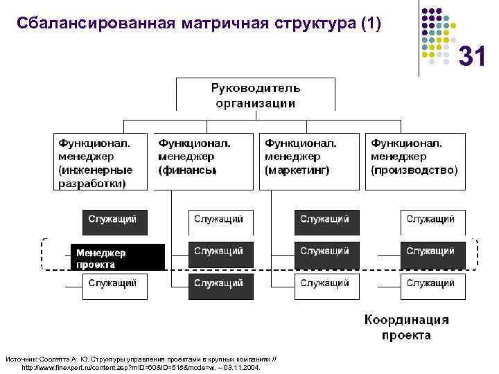 Сбалансированная матрица управление проектами