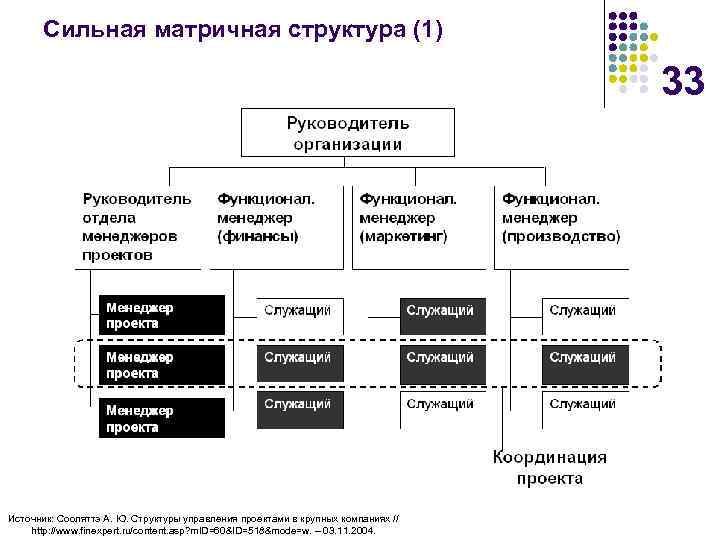 Сильная матричная структура (1) 33 Источник: Сооляттэ А. Ю. Структуры управления проектами в крупных