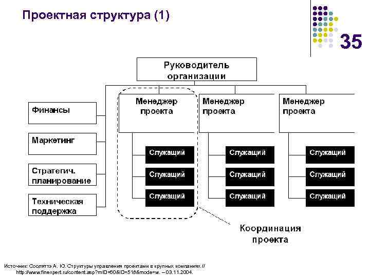 Проектная структура (1) 35 Источник: Сооляттэ А. Ю. Структуры управления проектами в крупных компаниях