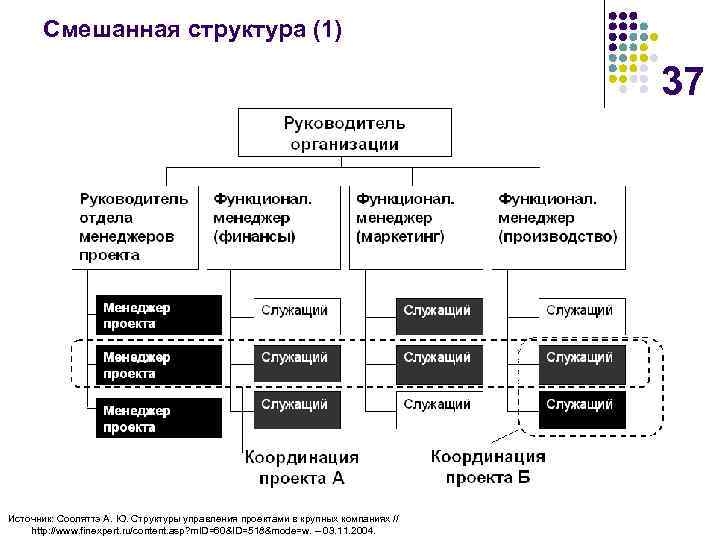 Смешанная структура (1) 37 Источник: Сооляттэ А. Ю. Структуры управления проектами в крупных компаниях