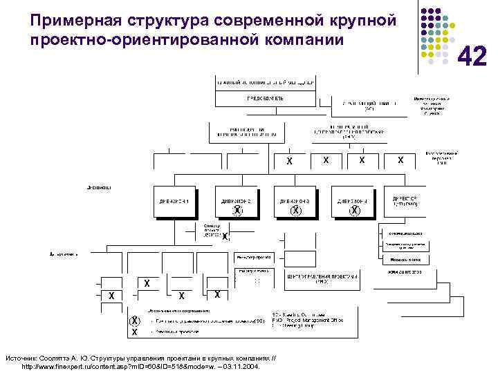 Примерная структура современной крупной проектно-ориентированной компании Источник: Сооляттэ А. Ю. Структуры управления проектами в