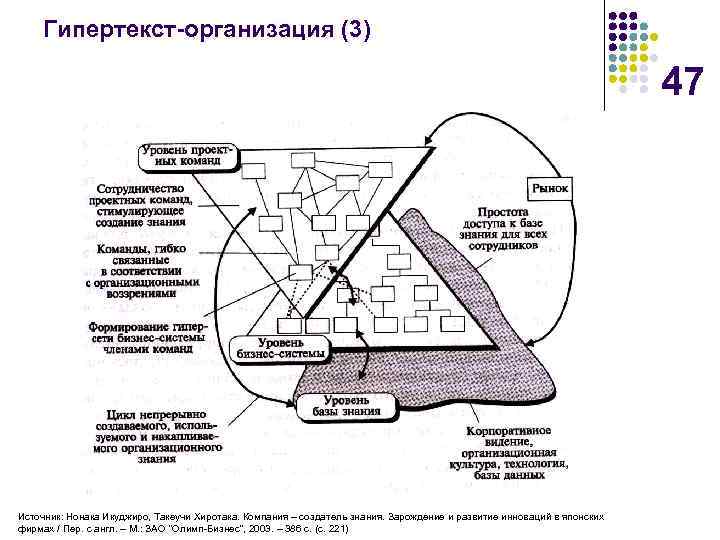 Гипертекст-организация (3) 47 Источник: Нонака Икуджиро, Такеучи Хиротака. Компания – создатель знания. Зарождение и