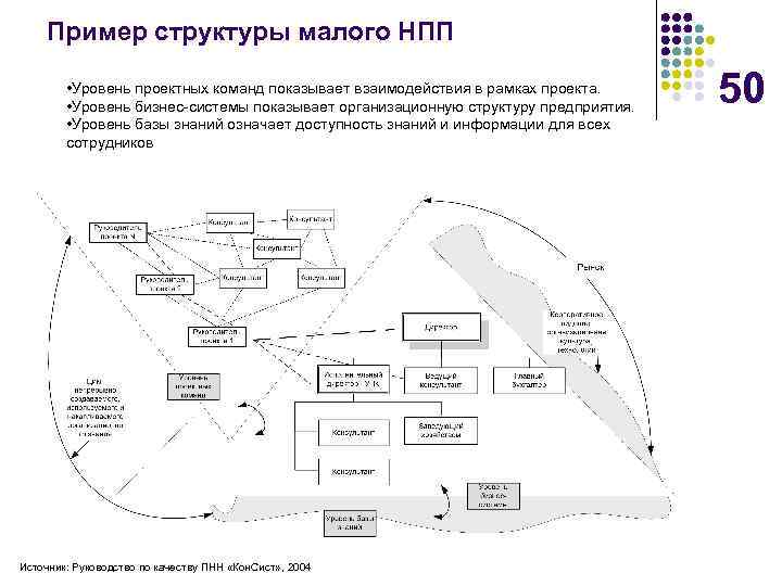 Пример структуры малого НПП • Уровень проектных команд показывает взаимодействия в рамках проекта. •