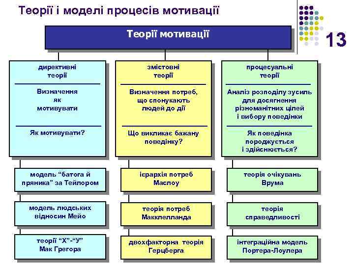 Теорії і моделі процесів мотивації Теорії мотивації 13 директивні теорії змістовні теорії процесуальні теорії