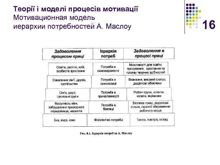 Теорії і моделі процесів мотивації Мотивационная модель иерархии потребностей А. Маслоу 16 