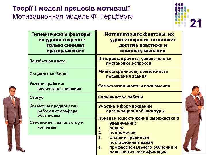 Теорії і моделі процесів мотивації Мотивационная модель Ф. Герцберга Гигиенические факторы: их удовлетворение только