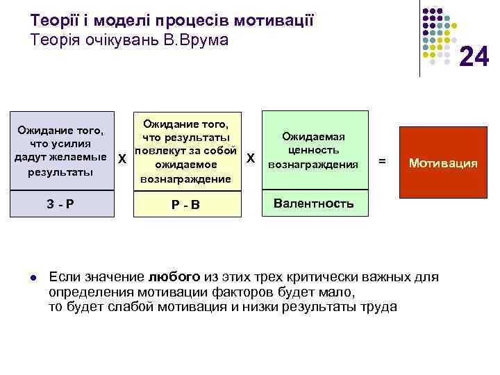 Теорії і моделі процесів мотивації Теорія очікувань В. Врума Ожидание того, что усилия дадут