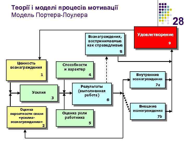 Схема модель портера лоулера