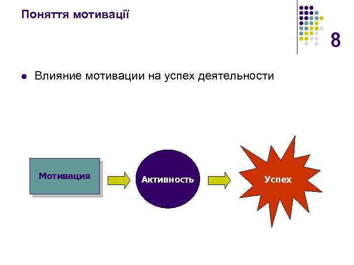 Поняття мотивації 8 l Влияние мотивации на успех деятельности Мотивация Активность Успех 