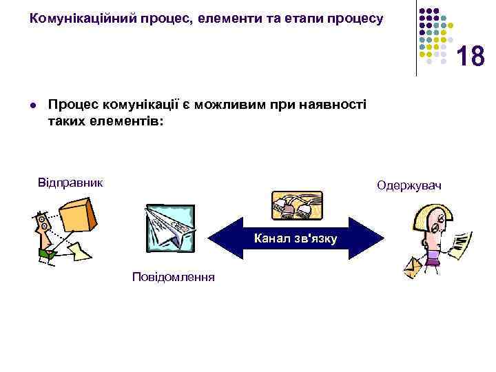 Комунікаційний процес, елементи та етапи процесу 18 l Процес комунікації є можливим при наявності