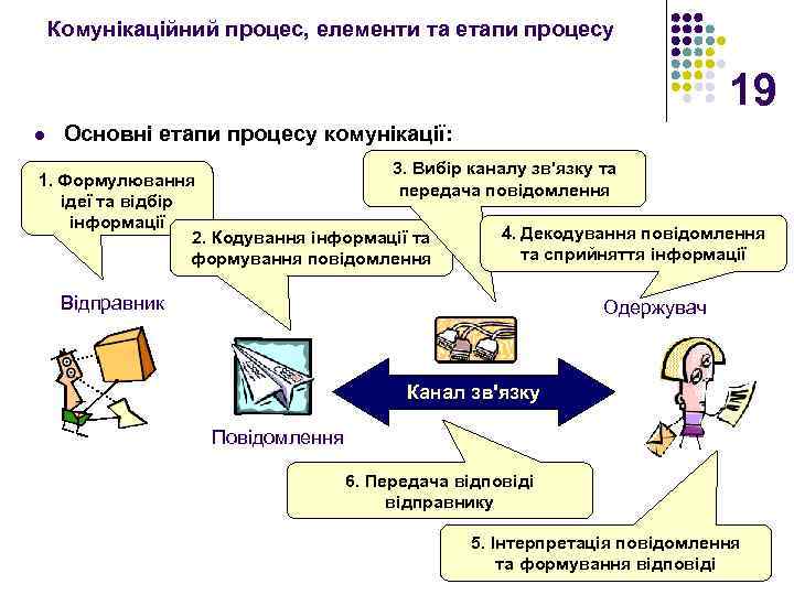 Комунікаційний процес, елементи та етапи процесу 19 l Основні етапи процесу комунікації: 3. Вибір