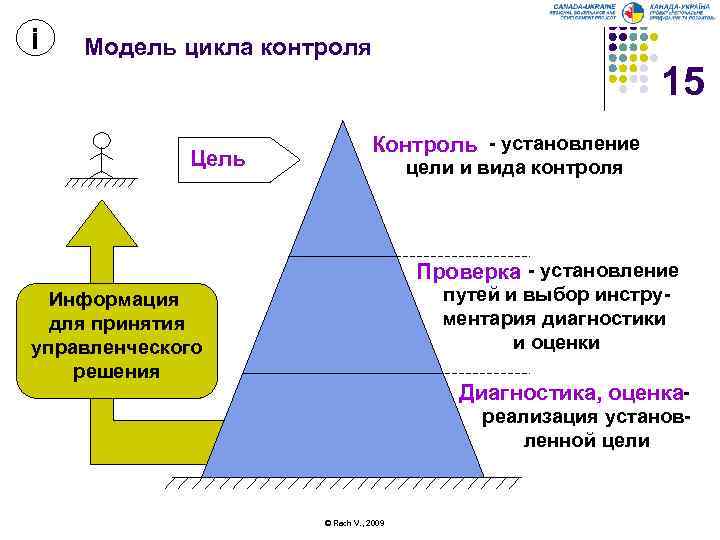 Цикл контроля. Контроль в управленческом цикле. Точки контроля в управленческом цикле. Цикл менеджмента . Тема: контроль.