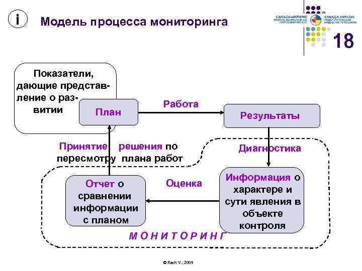 і Модель процесса мониторинга 18 Показатели, дающие представление о развитии План Работа Принятие решения