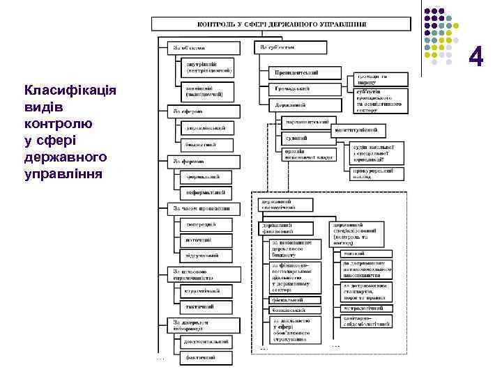 4 Класифікація видів контролю у сфері державного управління 
