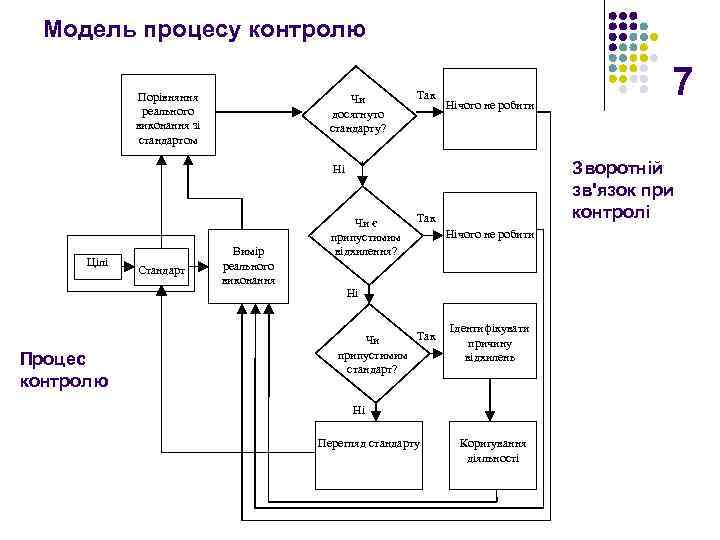 Модель процесу контролю Порівняння реального виконання зі стандартом Чи досягнуто стандарту? Так Нічого не