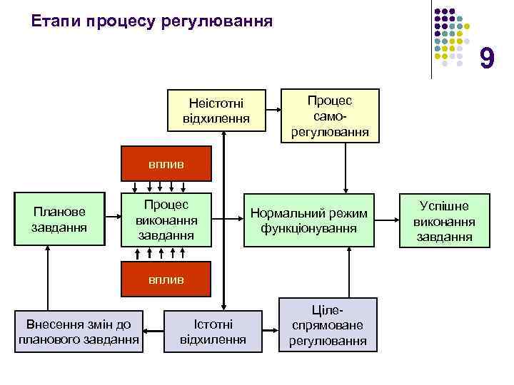 Етапи процесу регулювання 9 Неістотні відхилення Процес саморегулювання вплив Планове завдання Процес виконання завдання