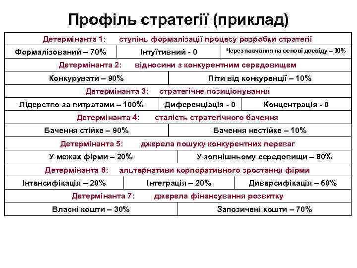 Профіль стратегії (приклад) Детермінанта 1: ступінь формалізації процесу розробки стратегії Формалізований – 70% Через