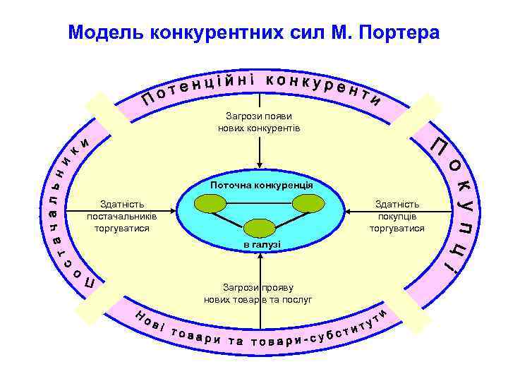 Модель конкурентних сил М. Портера Загрози появи нових конкурентів Поточна конкуренція Здатність постачальників торгуватися