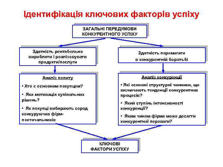 Ідентифікація ключових факторів успіху ЗАГАЛЬНІ ПЕРЕДУМОВИ КОНКУРЕНТНОГО УСПІХУ Здатність рентабельно виробляти і реалізовувати продукти/послуги