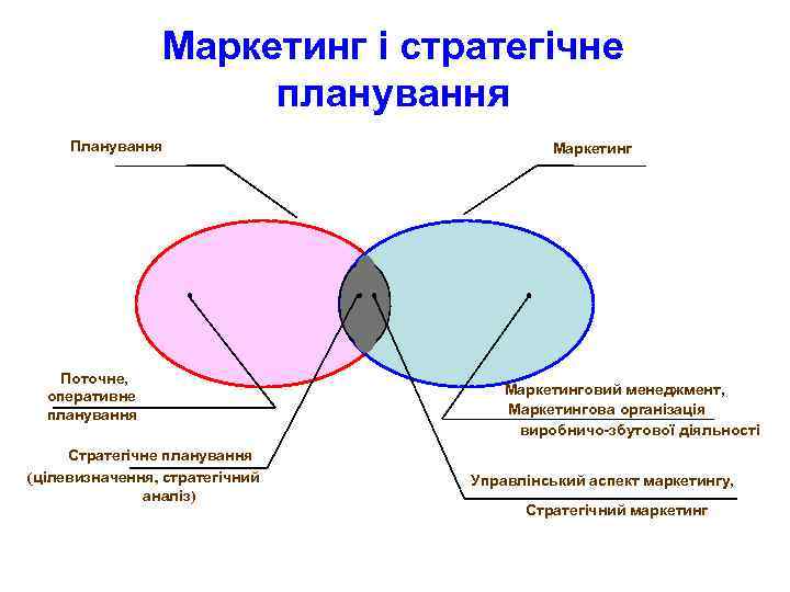 Маркетинг і стратегічне планування Поточне, оперативне планування Маркетинг Стратегічне планування (цілевизначення, стратегічний аналіз) Маркетинговий