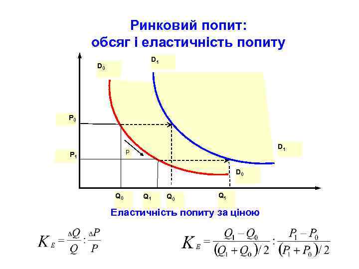 Ринковий попит: обсяг і еластичність попиту D 1 D 0 P 0 D 1