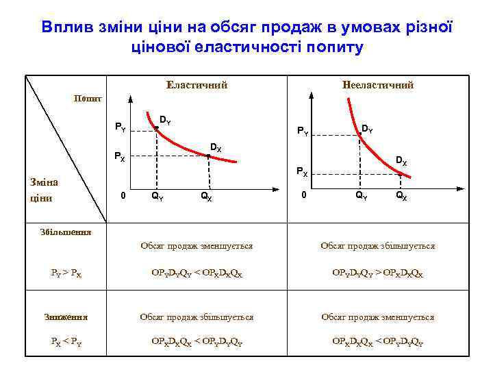 Вплив зміни ціни на обсяг продаж в умовах різної цінової еластичності попиту Еластичний Нееластичний