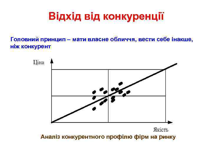 Відхід від конкуренції Головний принцип – мати власне обличчя, вести себе інакше, ніж конкурент