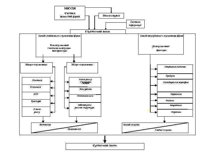 МІССІЯ Система цінностей фірми Базові задуми Система інформації Стратегічний аналіз Аналіз зовнішнього середовища фірми