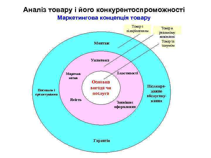 Аналіз товару і його конкурентоспроможності Маркетингова концепція товару Товар з підкріпленням Монтаж Товар в