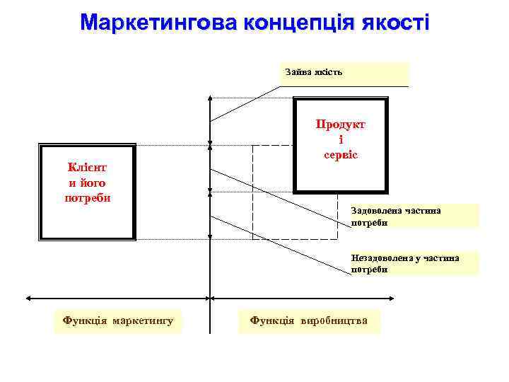 Маркетингова концепція якості Зайва якість Клієнт и його потреби Продукт і сервіс Задоволена частина