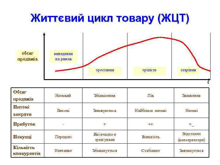 Життєвий цикл товару (ЖЦТ) обсяг продажів виведення на ринок зростання зрілість старіння t Обсяг