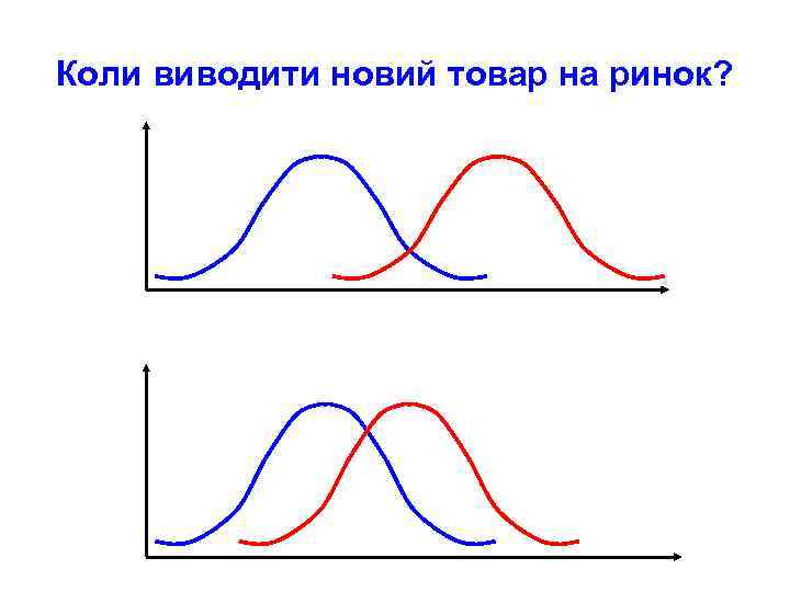 Коли виводити новий товар на ринок? 